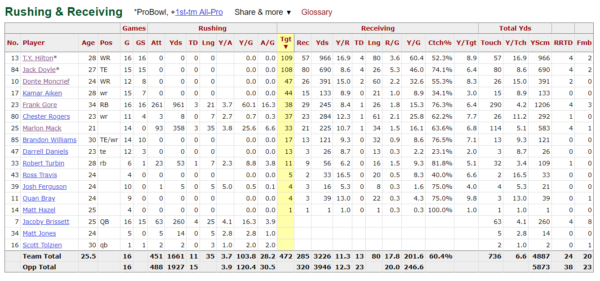 The Fantasy Impact of Andrew Luck Retiring - Dynasty Football Factory