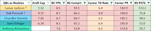 Anthony Richardson Analytic Comps