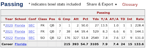 Anthony Richardson Passing Stats