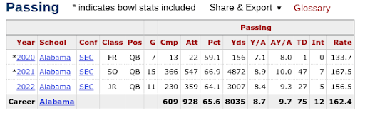 Bryce Young Passing Stats