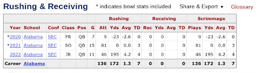 Bryce Young Rushing Stats