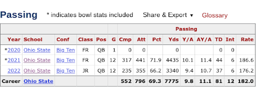 CJ Stroud Passing Stats