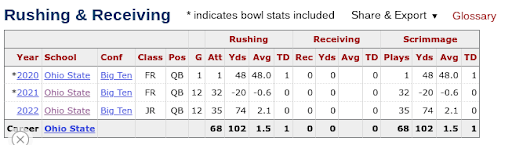 CJ Stroud Rushing Stats