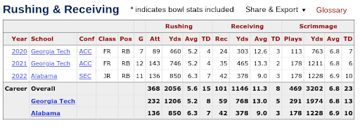 Jahmyr Gibbs Stats