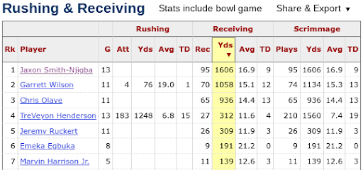 Jaxon Smith Njigba Stats