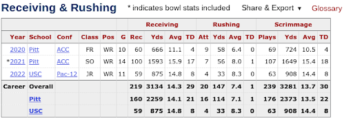 Jordan Addison Stats