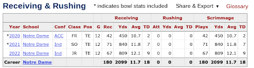 Michael Mayer Stats