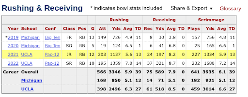 Zach Charbonnet Stats