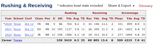 bijan robinson stats
