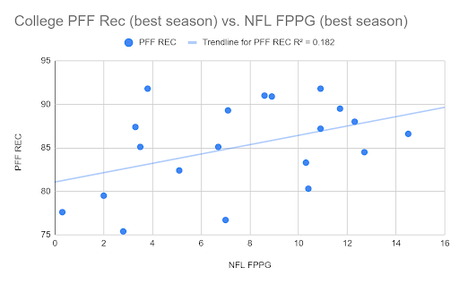PFF Rec