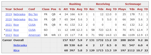 luke stats luke stats